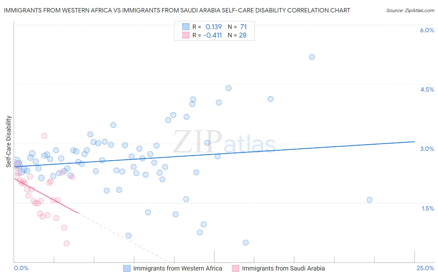 Immigrants from Western Africa vs Immigrants from Saudi Arabia Self-Care Disability