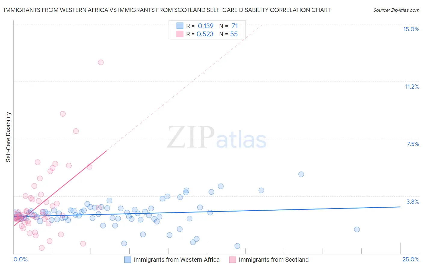 Immigrants from Western Africa vs Immigrants from Scotland Self-Care Disability