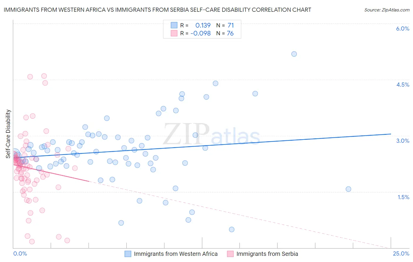 Immigrants from Western Africa vs Immigrants from Serbia Self-Care Disability