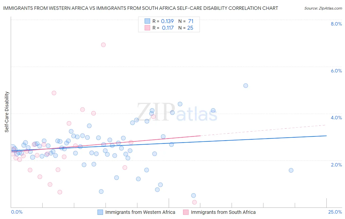 Immigrants from Western Africa vs Immigrants from South Africa Self-Care Disability