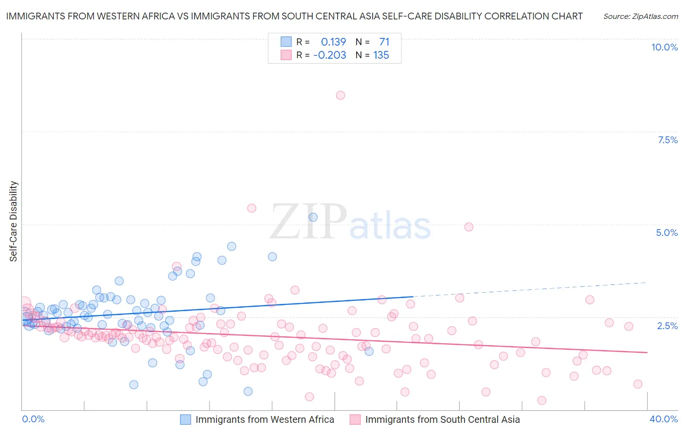 Immigrants from Western Africa vs Immigrants from South Central Asia Self-Care Disability