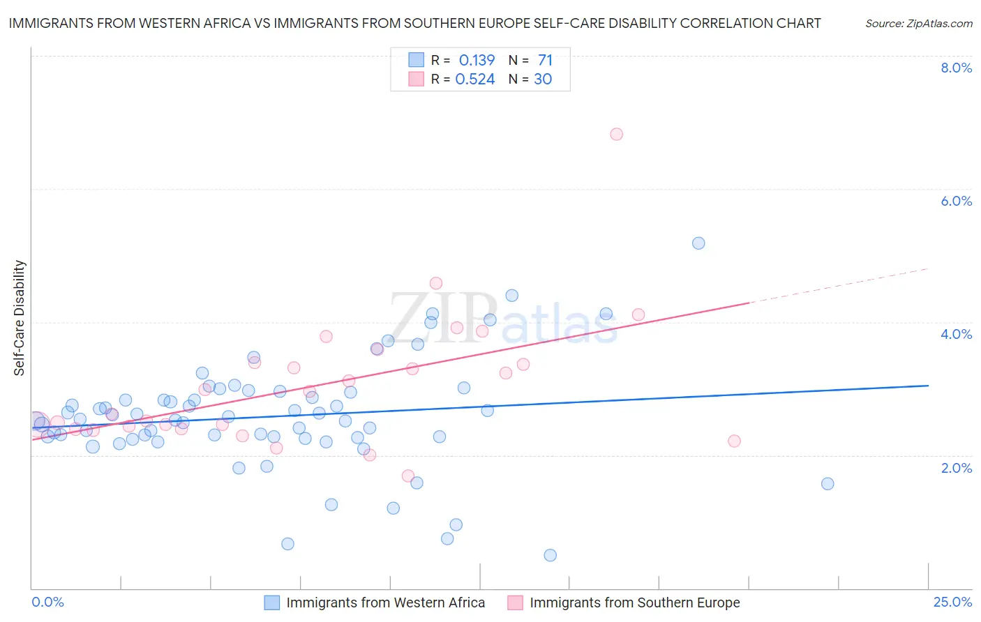 Immigrants from Western Africa vs Immigrants from Southern Europe Self-Care Disability