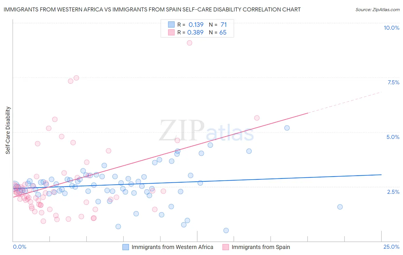 Immigrants from Western Africa vs Immigrants from Spain Self-Care Disability