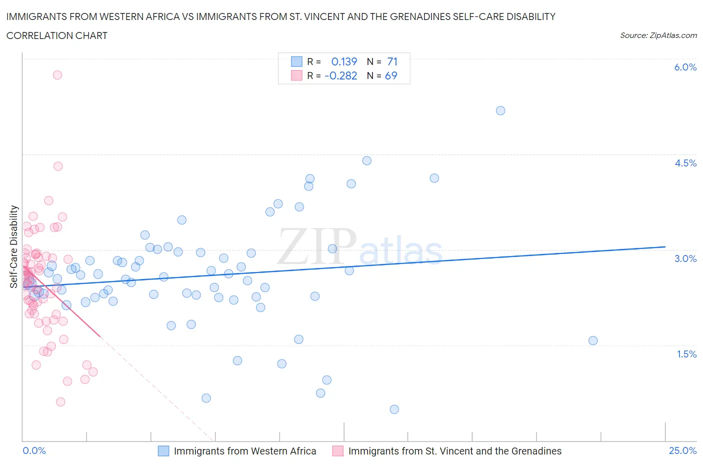 Immigrants from Western Africa vs Immigrants from St. Vincent and the Grenadines Self-Care Disability