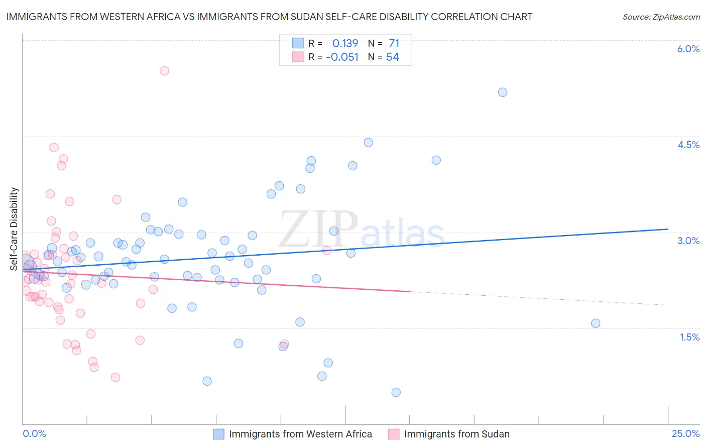Immigrants from Western Africa vs Immigrants from Sudan Self-Care Disability