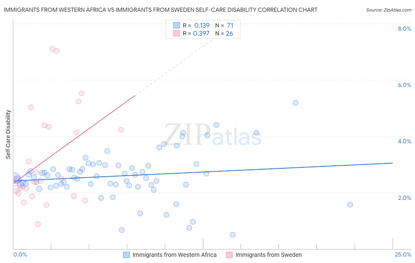 Immigrants from Western Africa vs Immigrants from Sweden Self-Care Disability