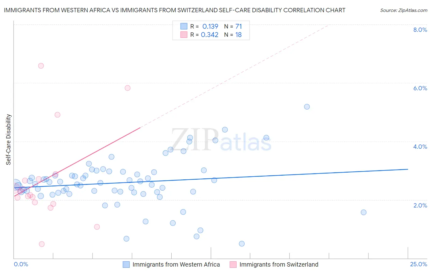 Immigrants from Western Africa vs Immigrants from Switzerland Self-Care Disability