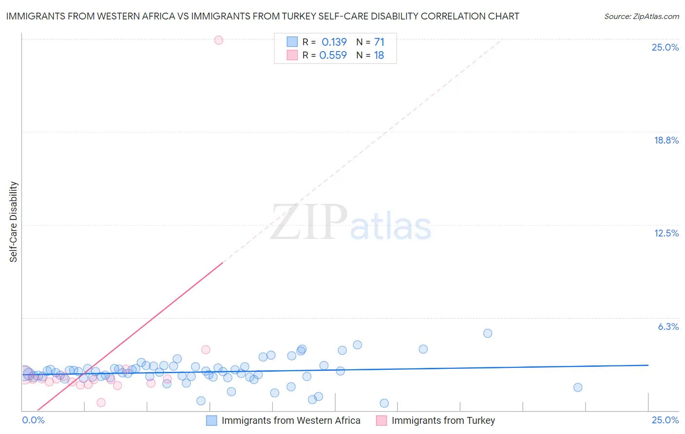 Immigrants from Western Africa vs Immigrants from Turkey Self-Care Disability