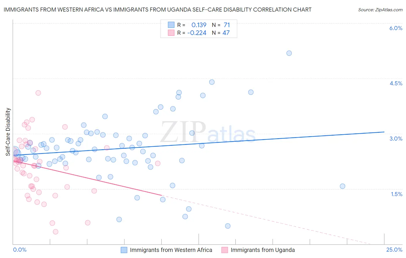 Immigrants from Western Africa vs Immigrants from Uganda Self-Care Disability