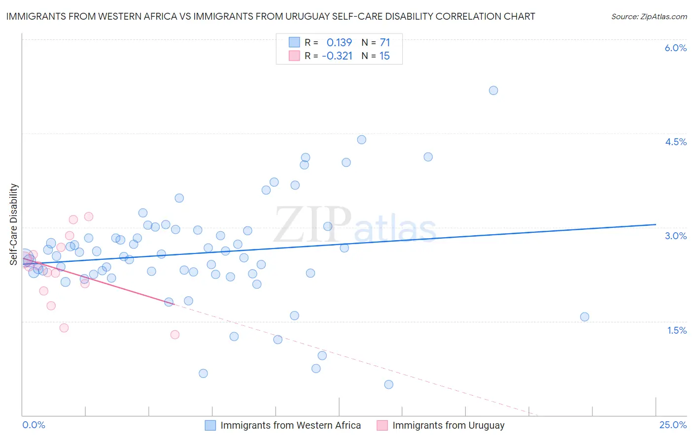 Immigrants from Western Africa vs Immigrants from Uruguay Self-Care Disability
