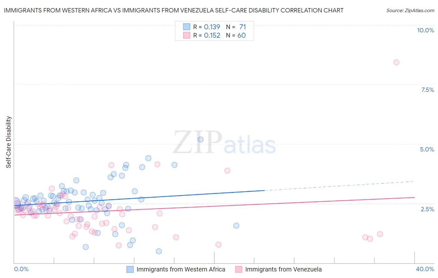 Immigrants from Western Africa vs Immigrants from Venezuela Self-Care Disability