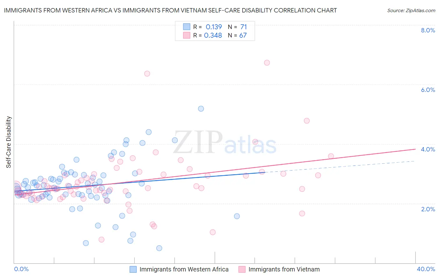 Immigrants from Western Africa vs Immigrants from Vietnam Self-Care Disability