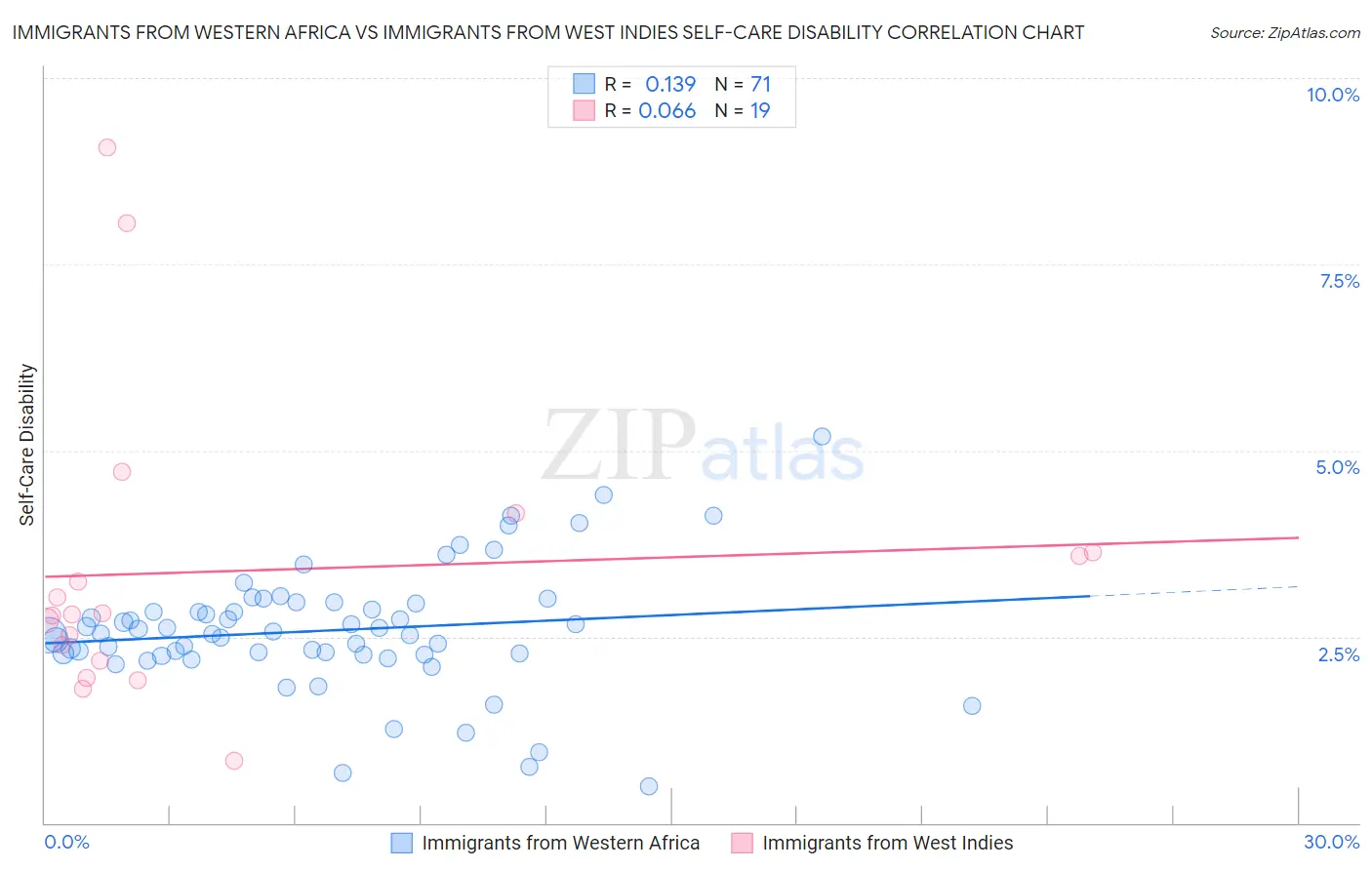 Immigrants from Western Africa vs Immigrants from West Indies Self-Care Disability