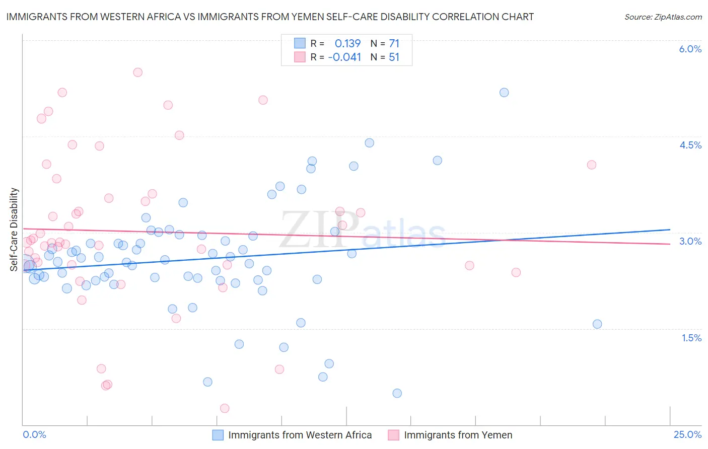 Immigrants from Western Africa vs Immigrants from Yemen Self-Care Disability