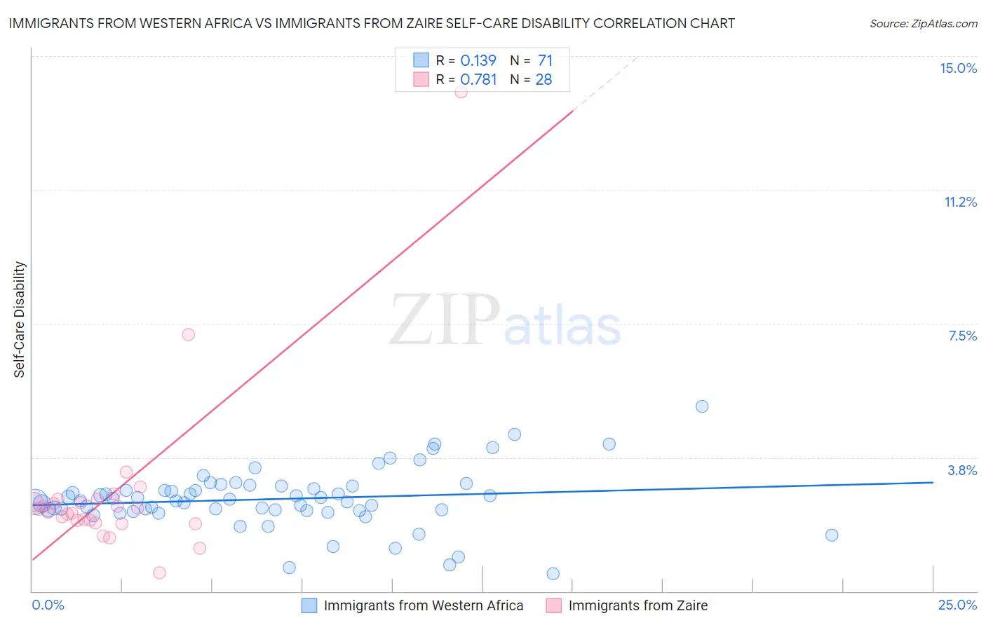 Immigrants from Western Africa vs Immigrants from Zaire Self-Care Disability