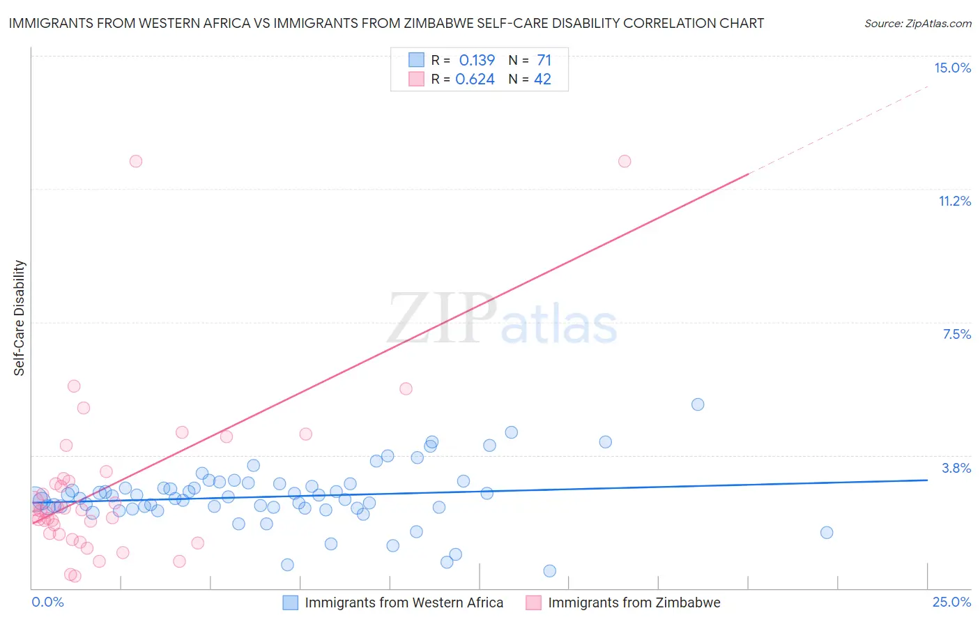 Immigrants from Western Africa vs Immigrants from Zimbabwe Self-Care Disability