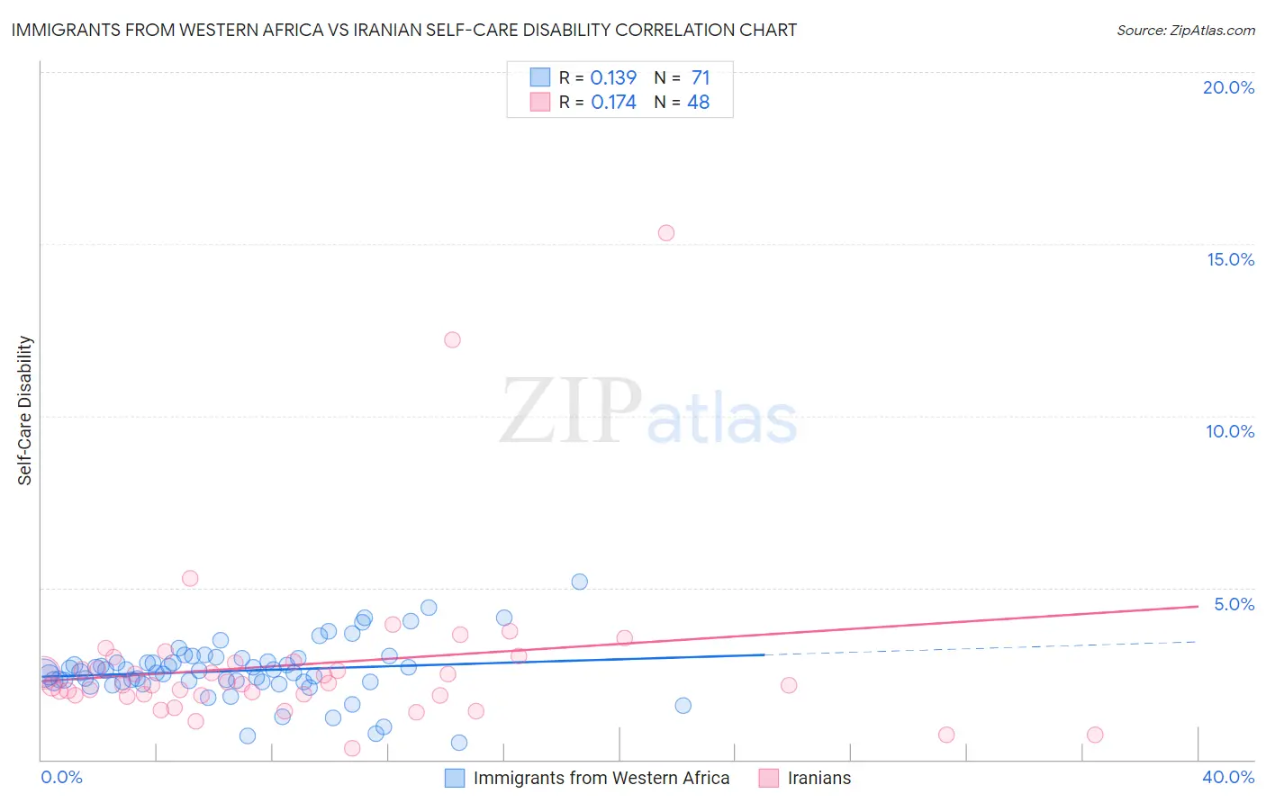 Immigrants from Western Africa vs Iranian Self-Care Disability