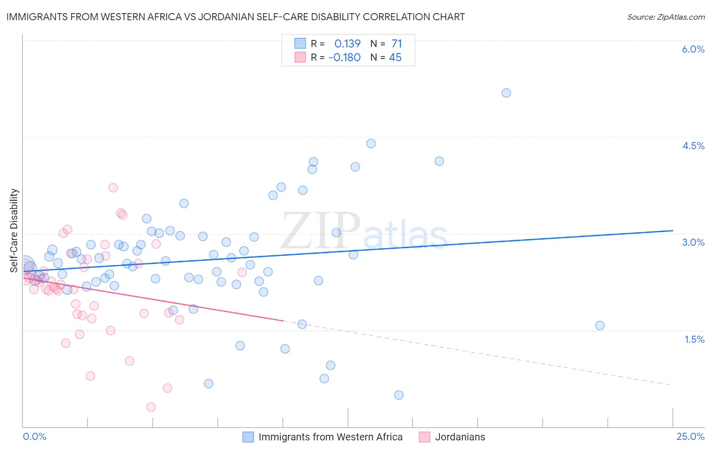 Immigrants from Western Africa vs Jordanian Self-Care Disability