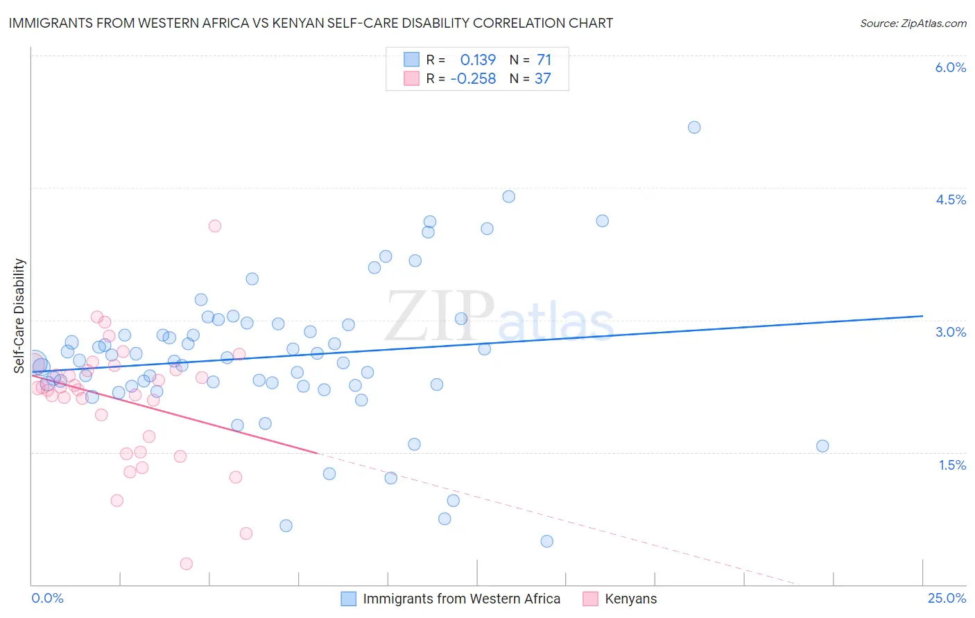 Immigrants from Western Africa vs Kenyan Self-Care Disability