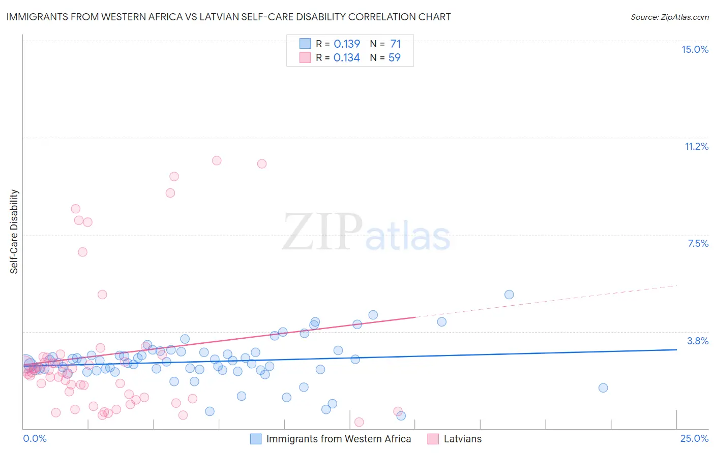 Immigrants from Western Africa vs Latvian Self-Care Disability