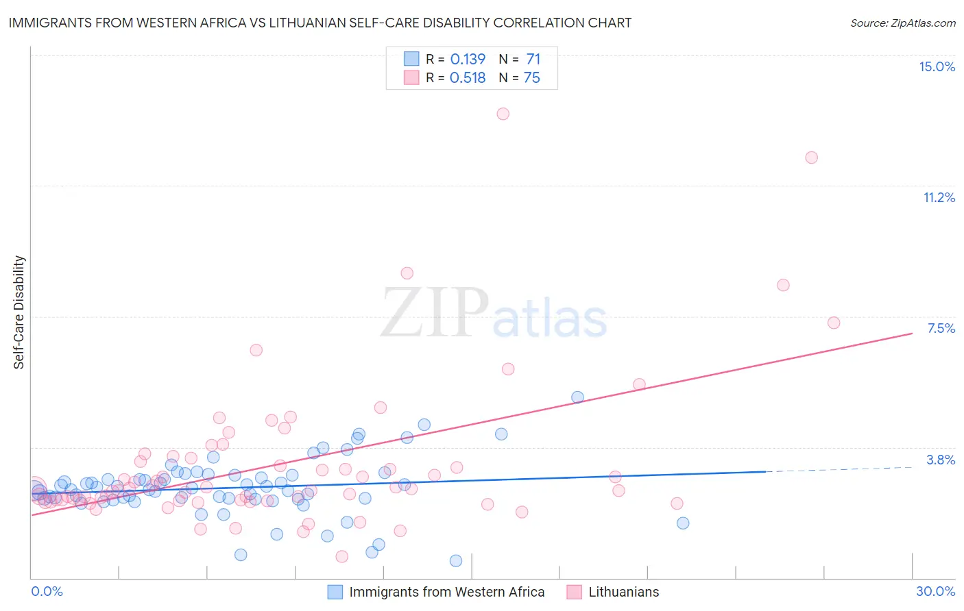 Immigrants from Western Africa vs Lithuanian Self-Care Disability