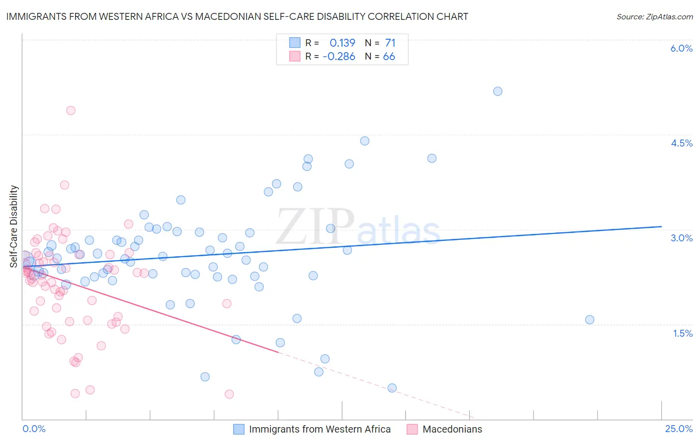 Immigrants from Western Africa vs Macedonian Self-Care Disability