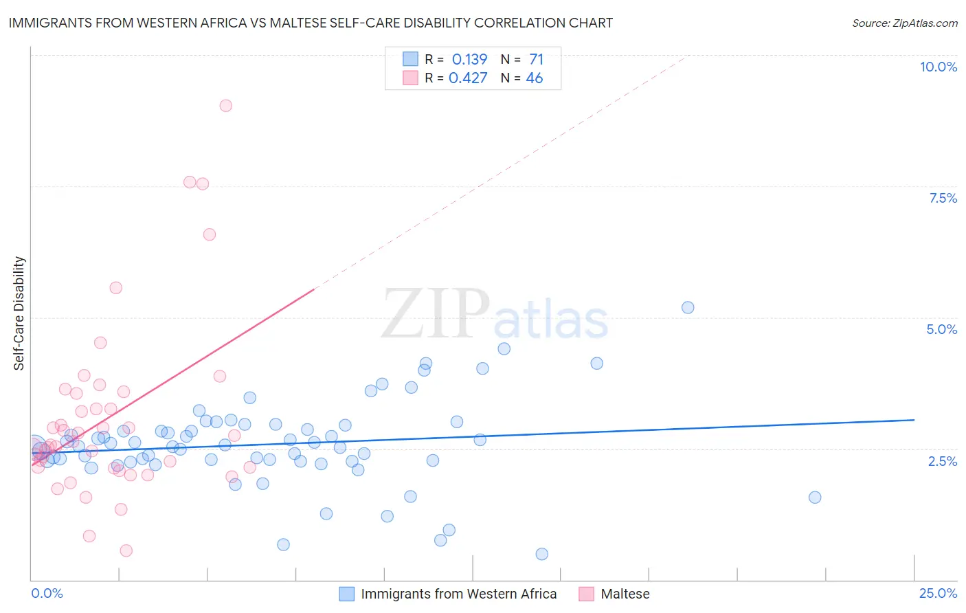 Immigrants from Western Africa vs Maltese Self-Care Disability