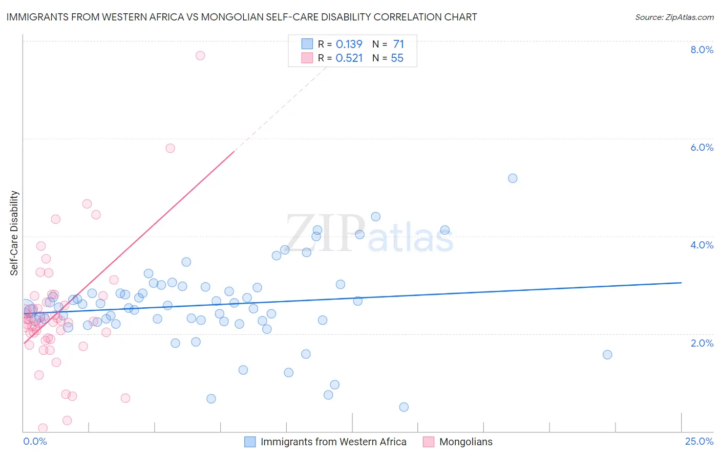 Immigrants from Western Africa vs Mongolian Self-Care Disability
