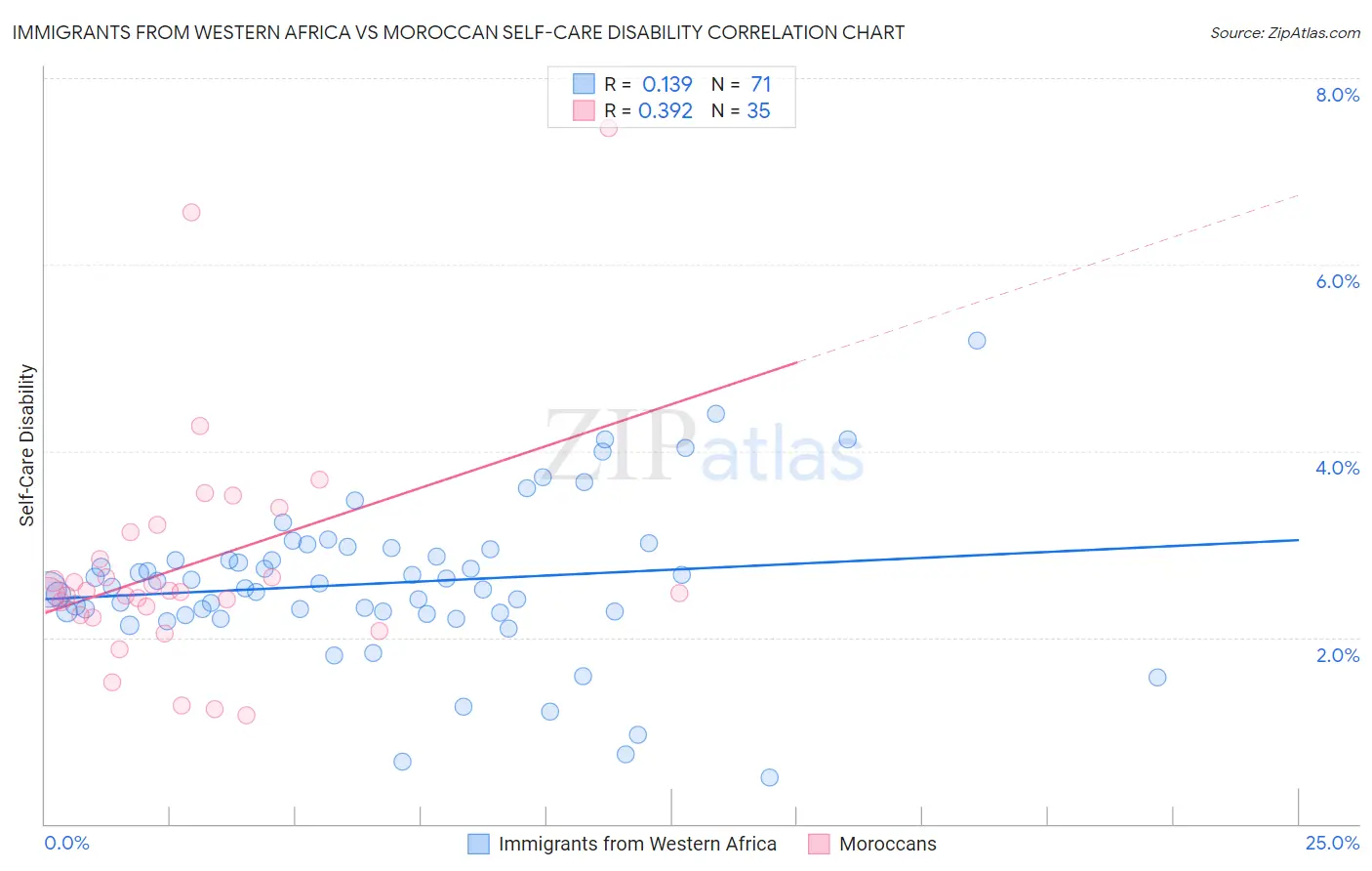 Immigrants from Western Africa vs Moroccan Self-Care Disability