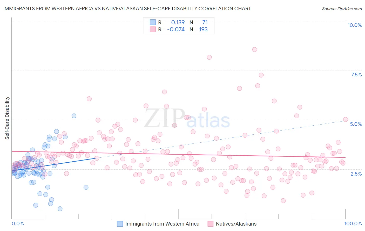 Immigrants from Western Africa vs Native/Alaskan Self-Care Disability