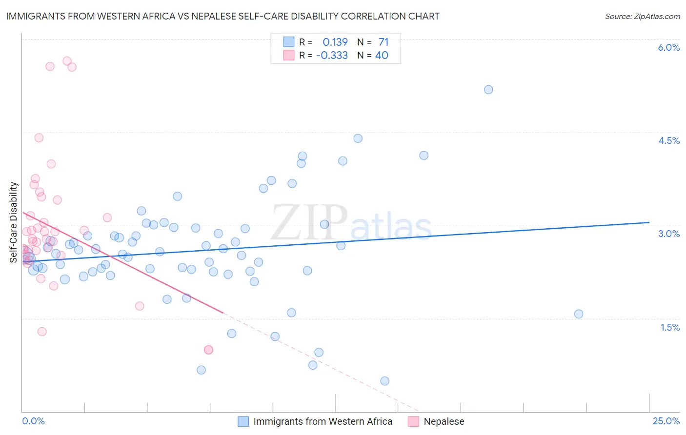 Immigrants from Western Africa vs Nepalese Self-Care Disability