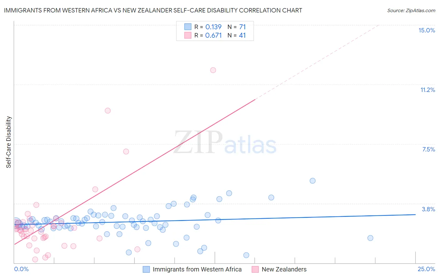 Immigrants from Western Africa vs New Zealander Self-Care Disability