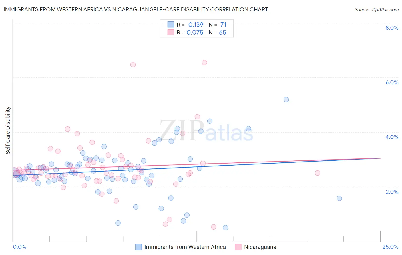 Immigrants from Western Africa vs Nicaraguan Self-Care Disability