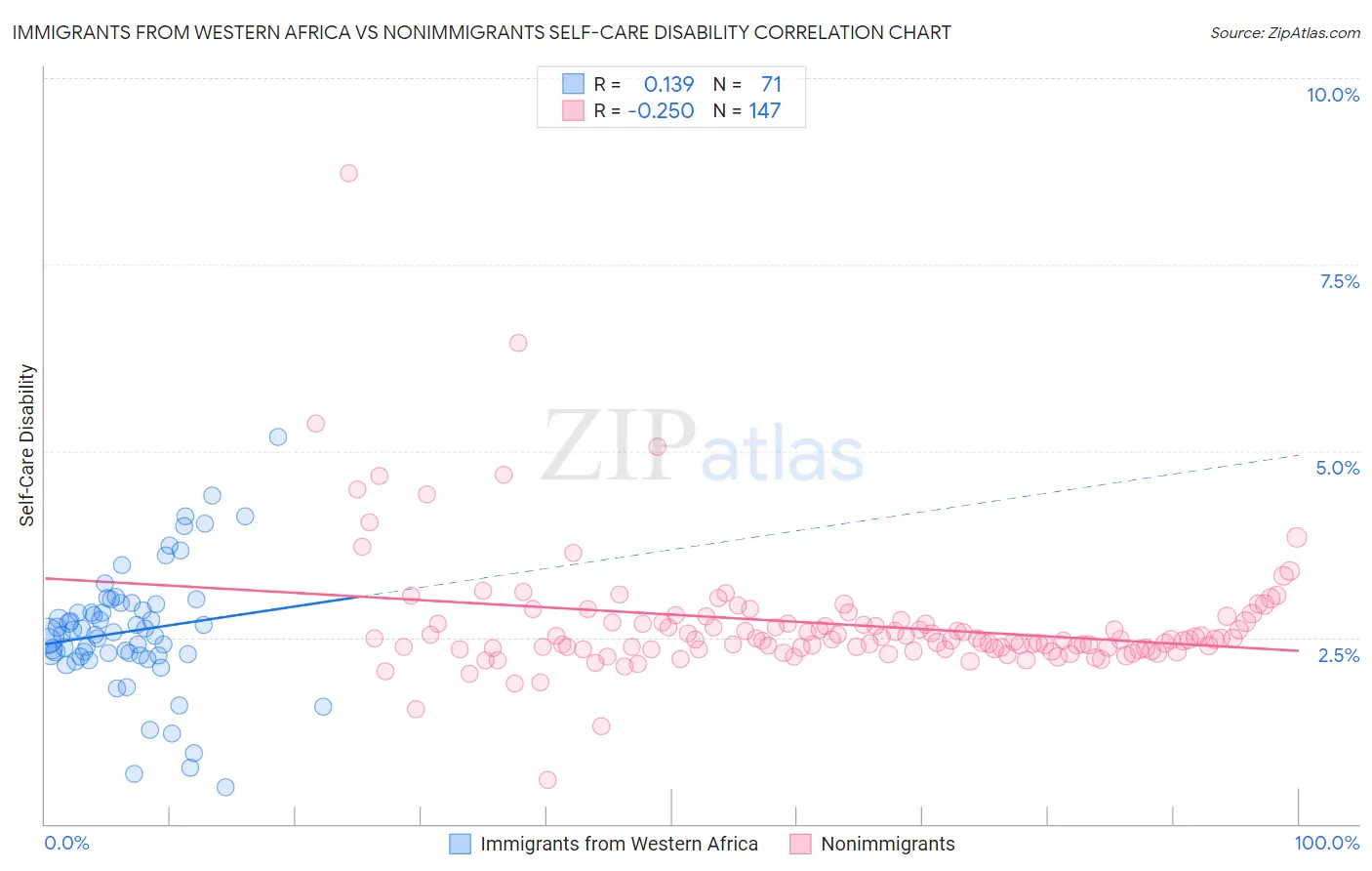 Immigrants from Western Africa vs Nonimmigrants Self-Care Disability