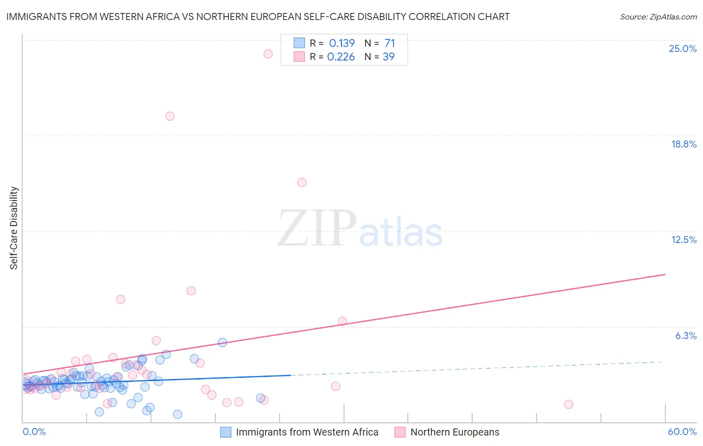 Immigrants from Western Africa vs Northern European Self-Care Disability