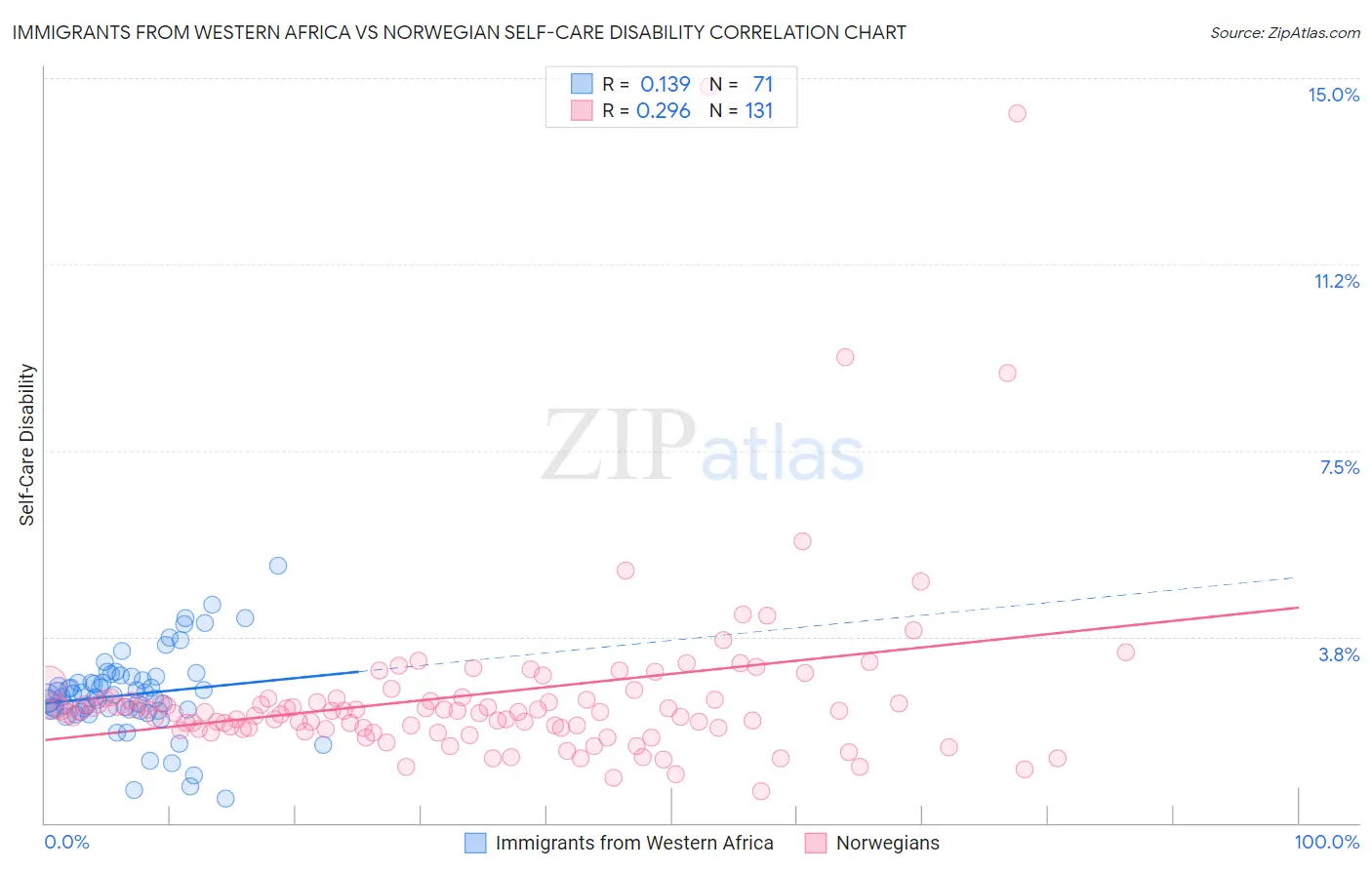 Immigrants from Western Africa vs Norwegian Self-Care Disability