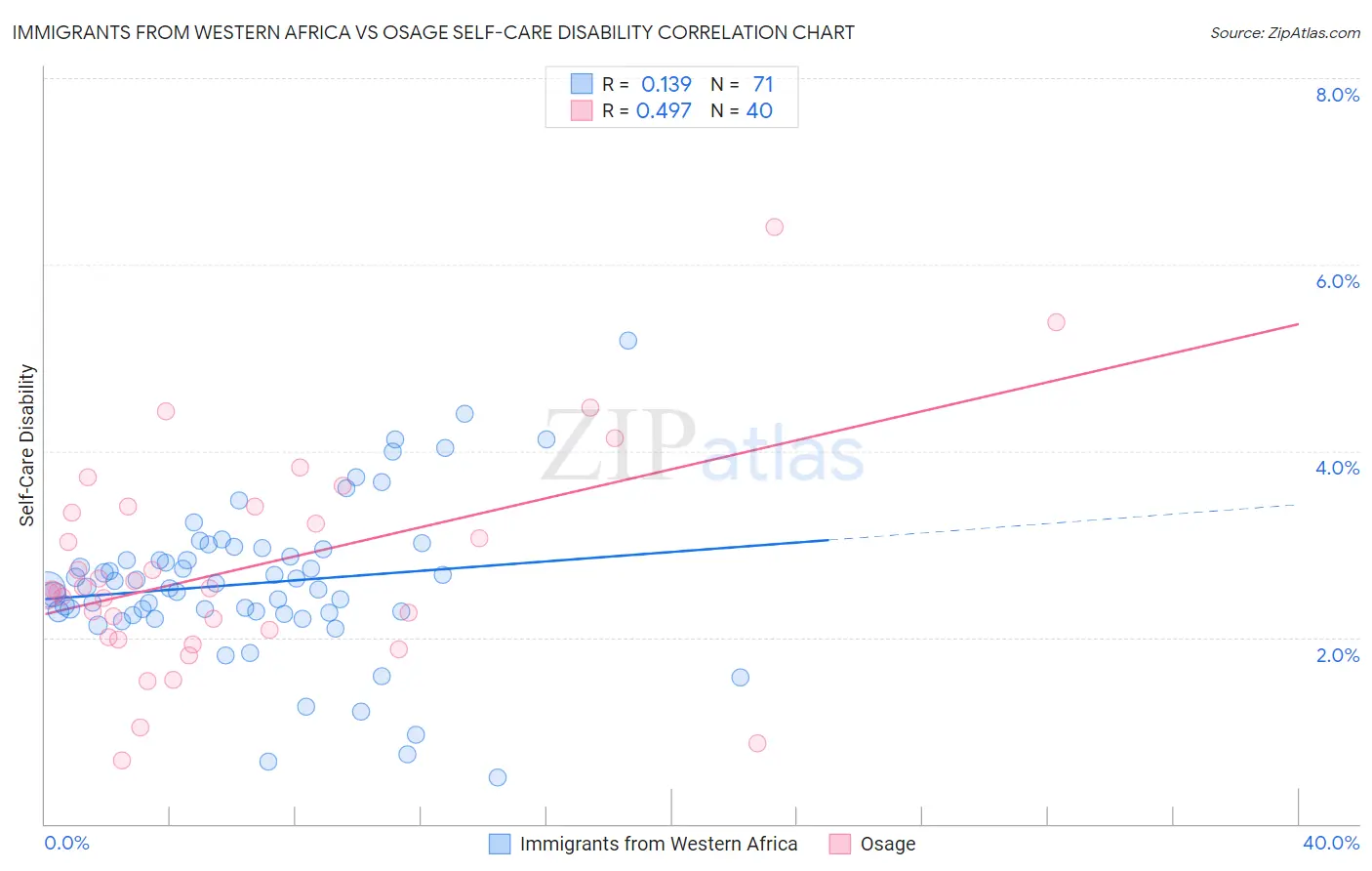 Immigrants from Western Africa vs Osage Self-Care Disability
