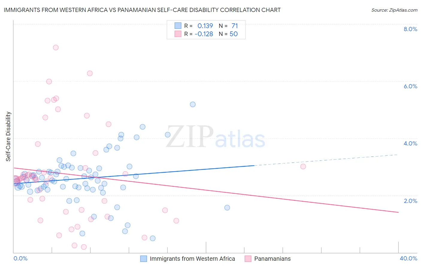 Immigrants from Western Africa vs Panamanian Self-Care Disability