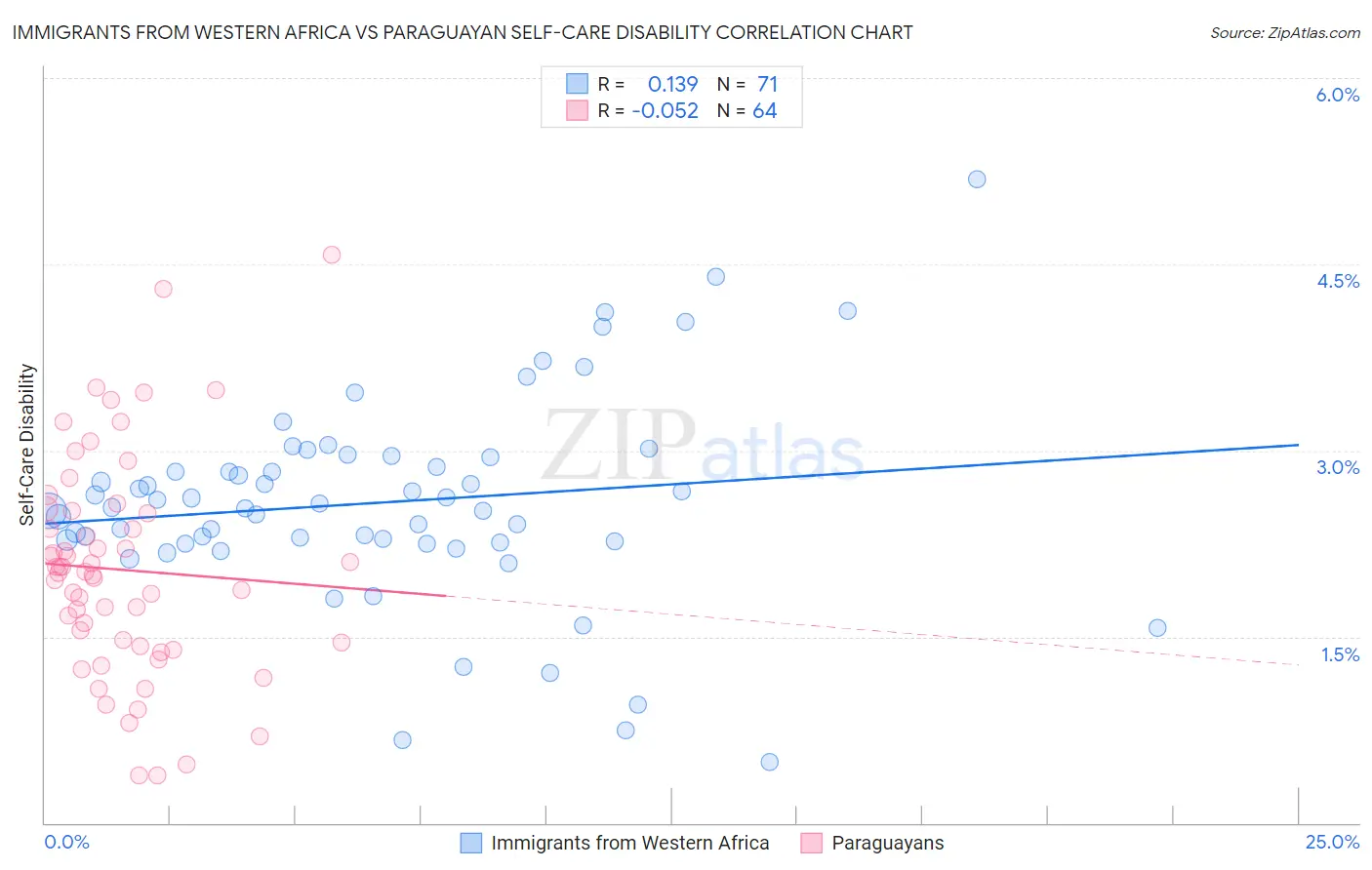 Immigrants from Western Africa vs Paraguayan Self-Care Disability