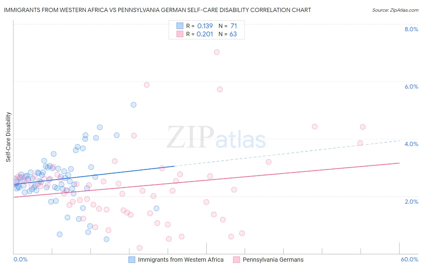 Immigrants from Western Africa vs Pennsylvania German Self-Care Disability