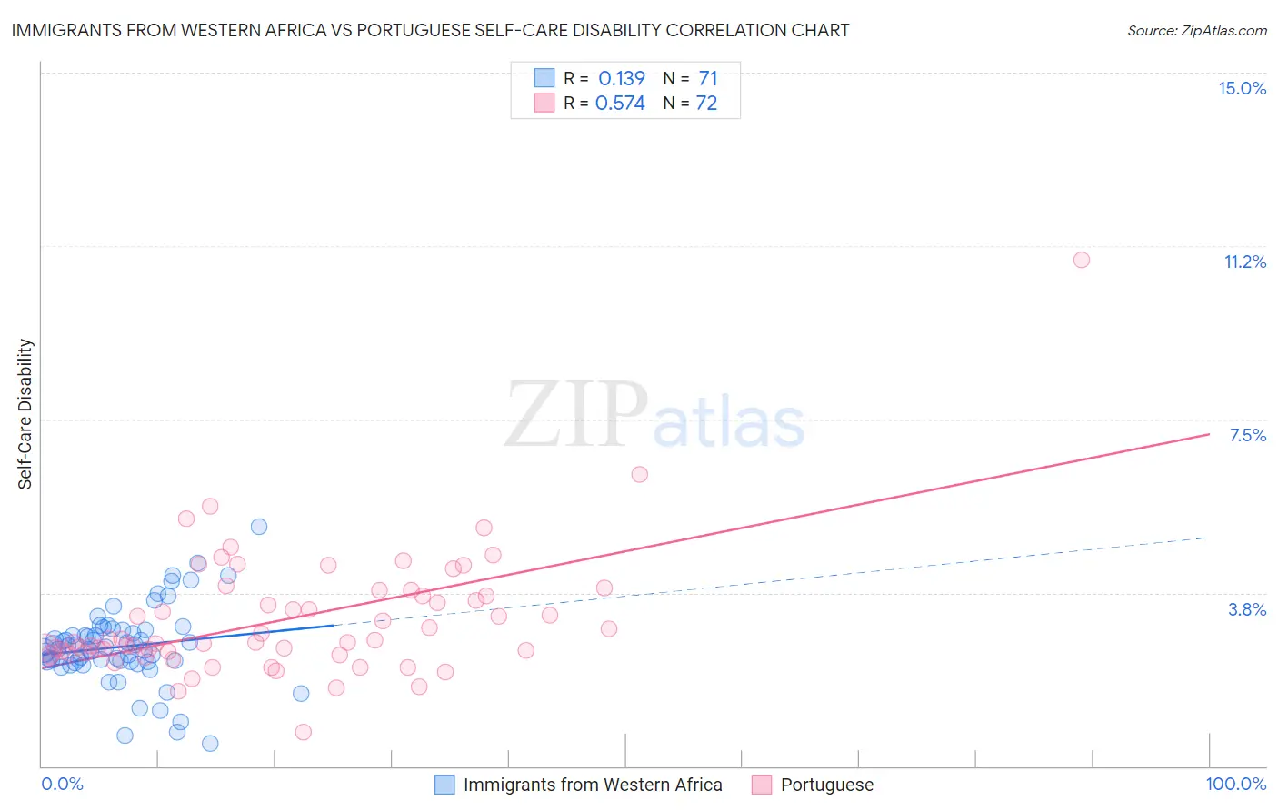 Immigrants from Western Africa vs Portuguese Self-Care Disability