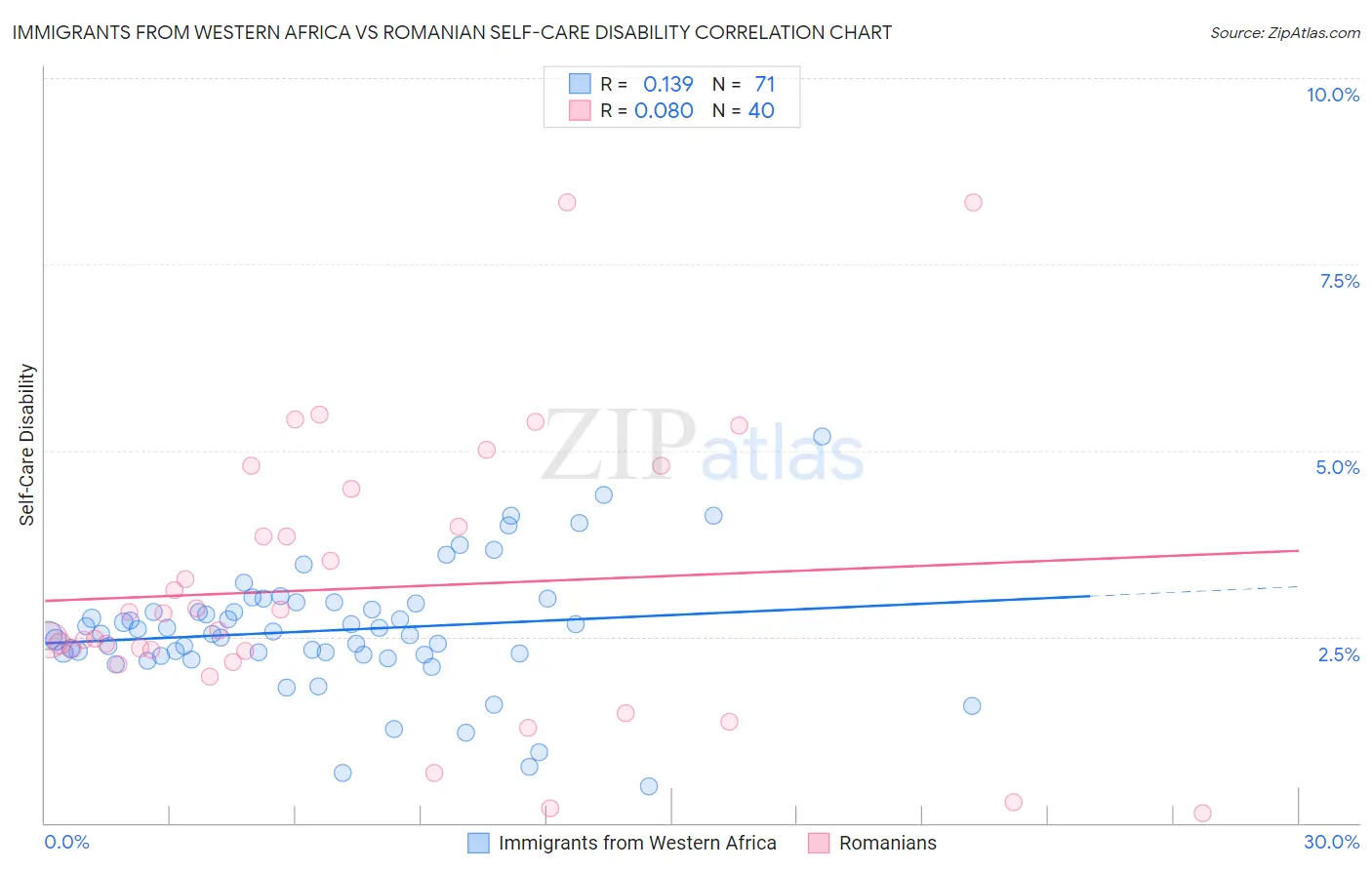 Immigrants from Western Africa vs Romanian Self-Care Disability