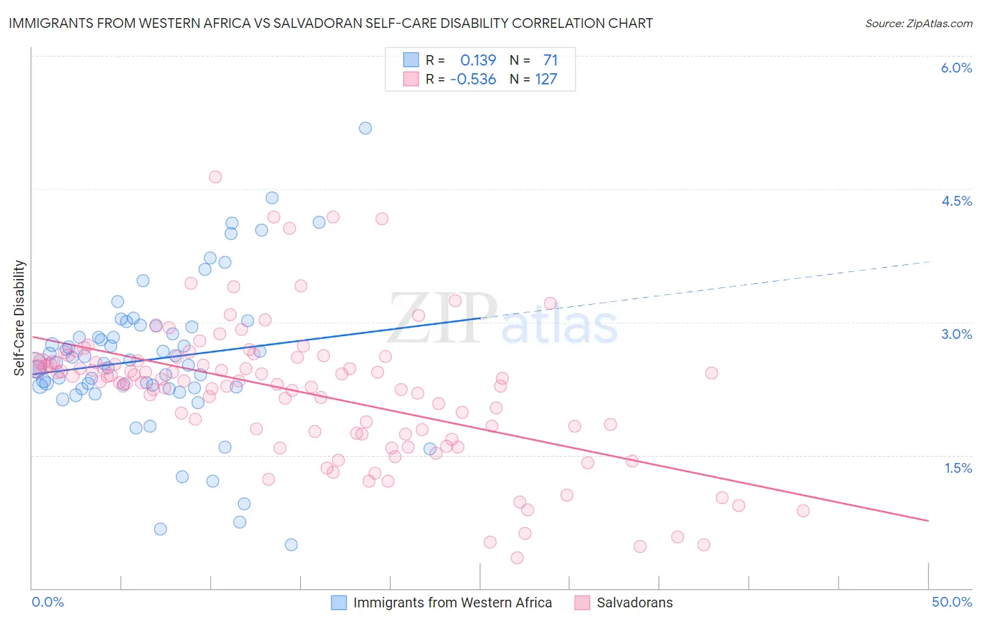 Immigrants from Western Africa vs Salvadoran Self-Care Disability