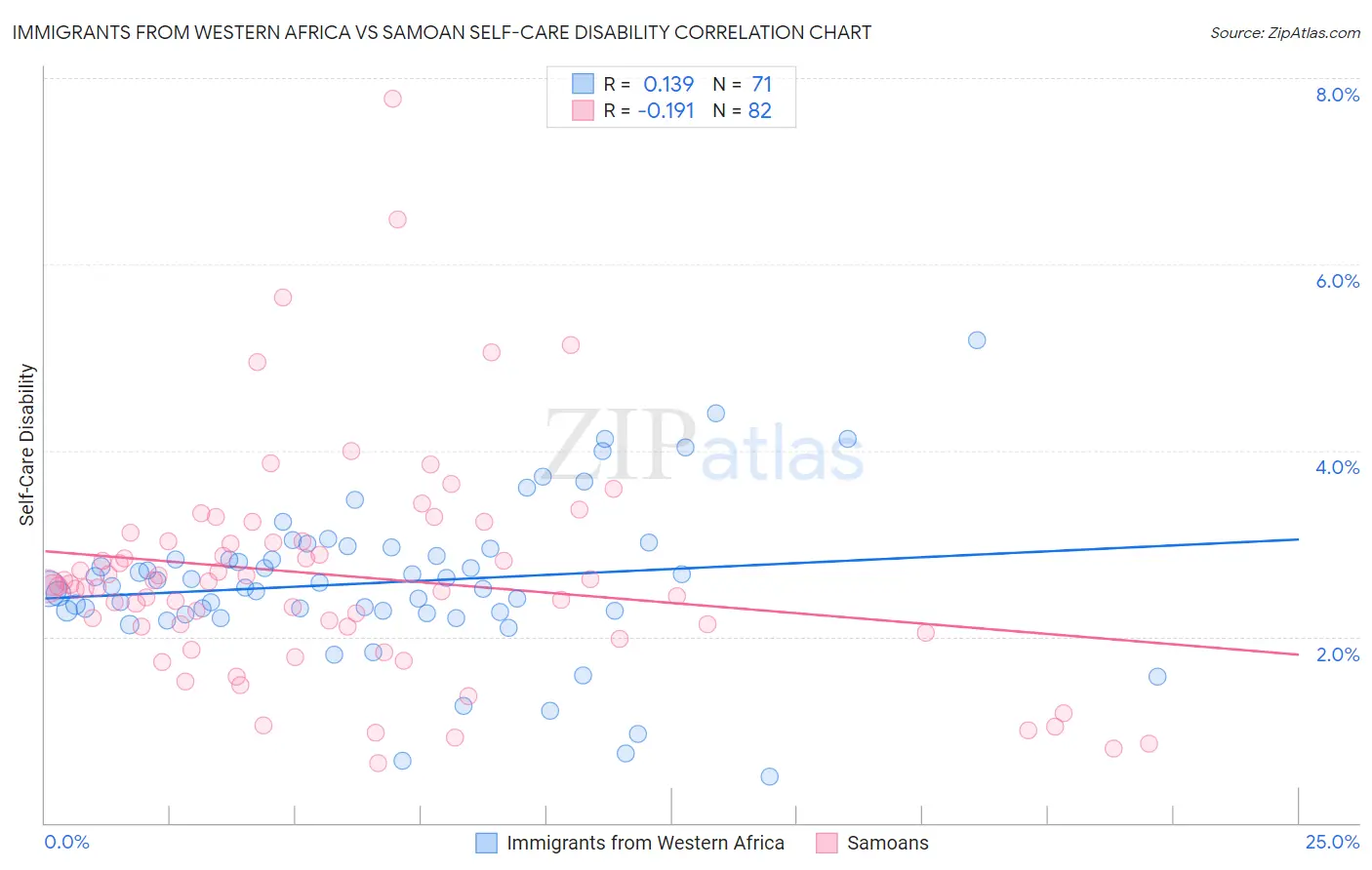 Immigrants from Western Africa vs Samoan Self-Care Disability