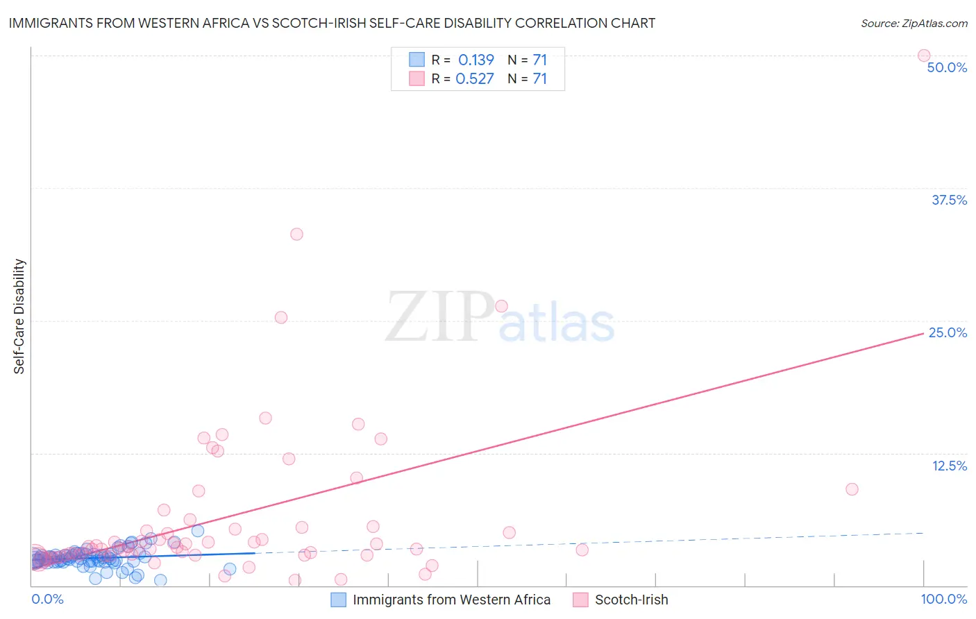 Immigrants from Western Africa vs Scotch-Irish Self-Care Disability