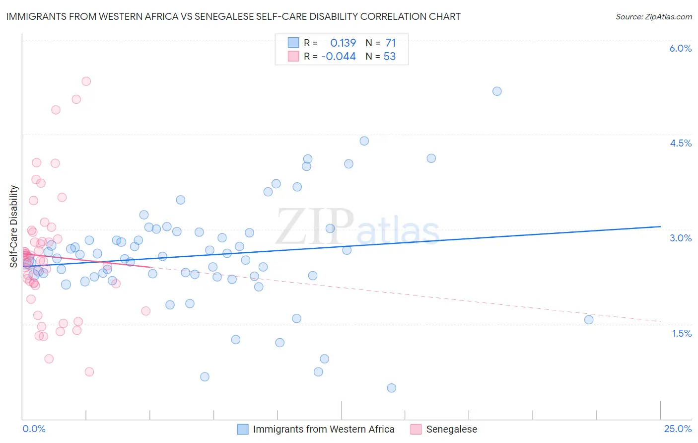 Immigrants from Western Africa vs Senegalese Self-Care Disability