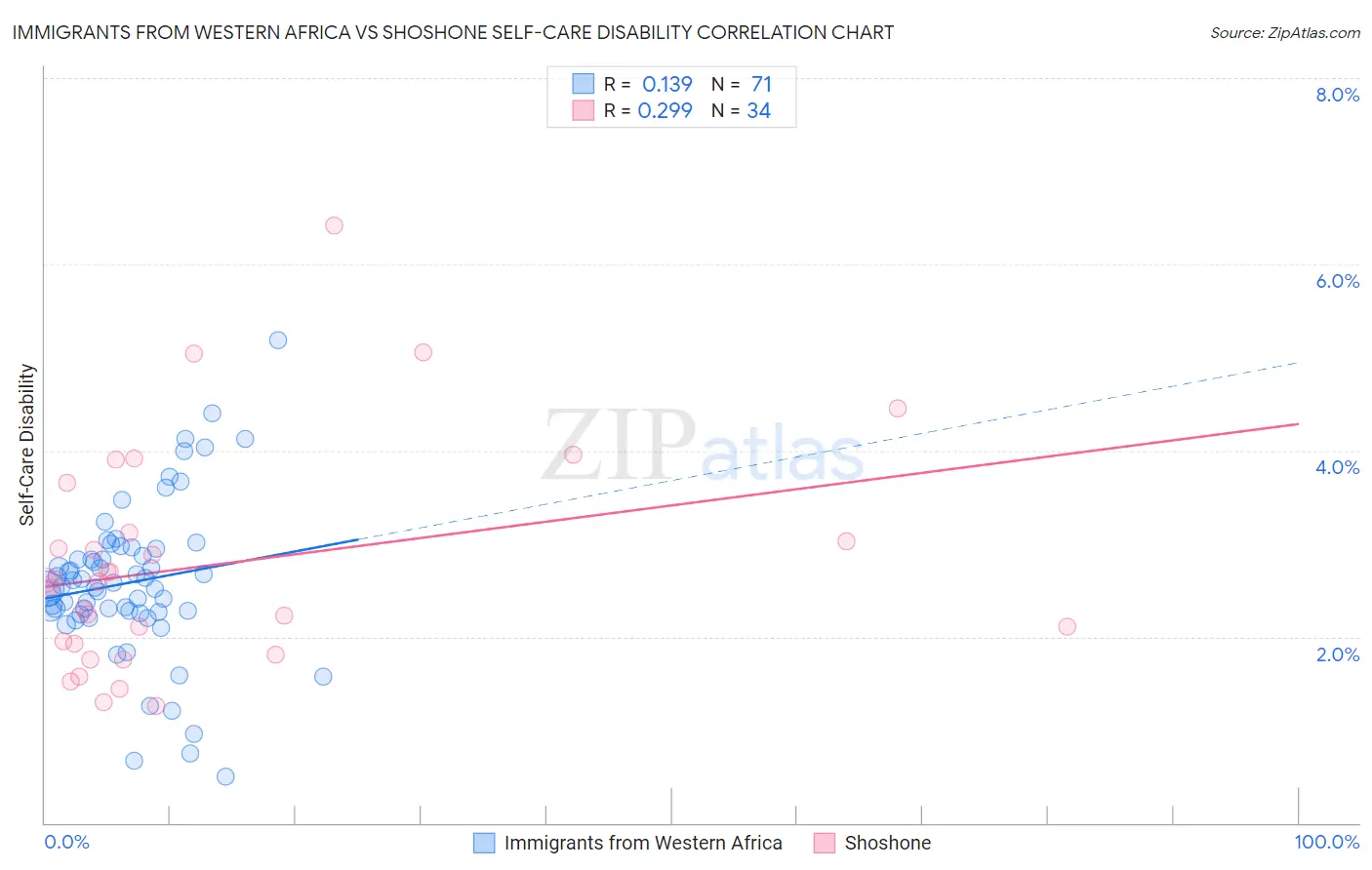 Immigrants from Western Africa vs Shoshone Self-Care Disability