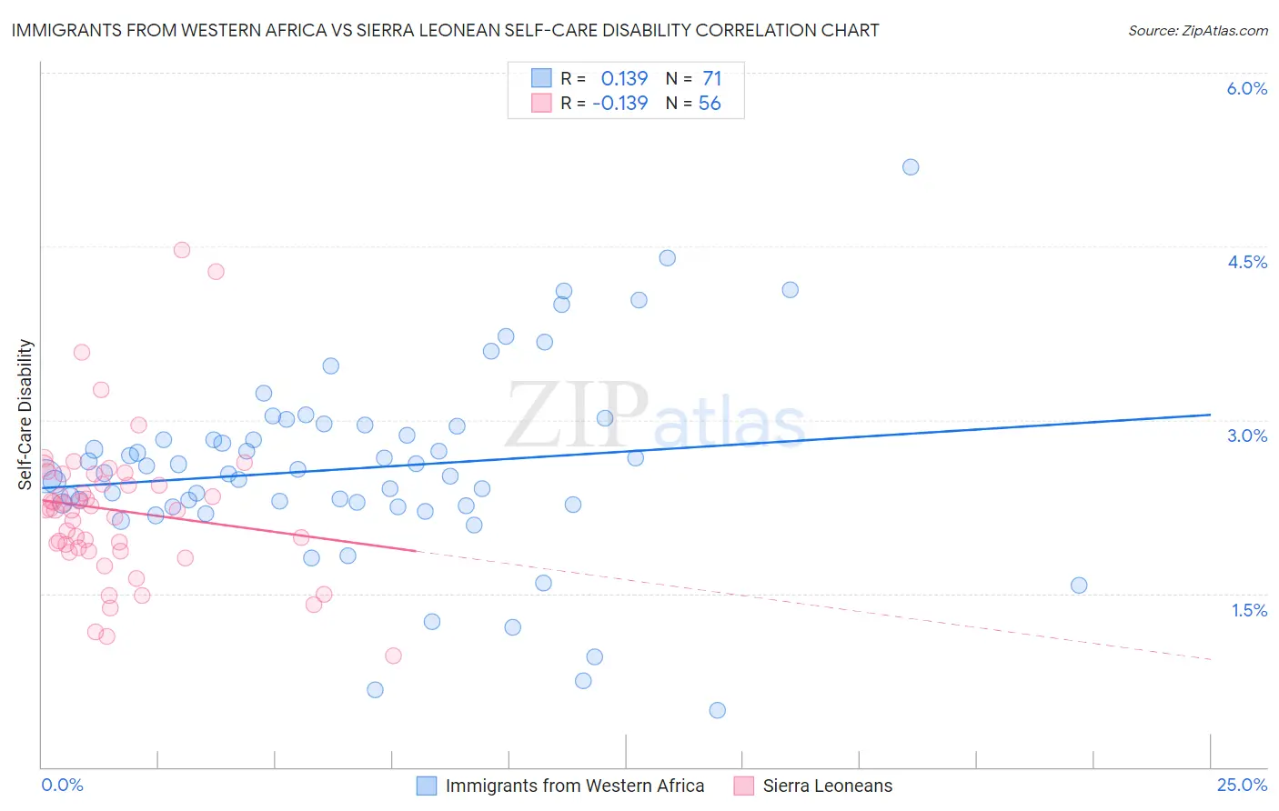 Immigrants from Western Africa vs Sierra Leonean Self-Care Disability