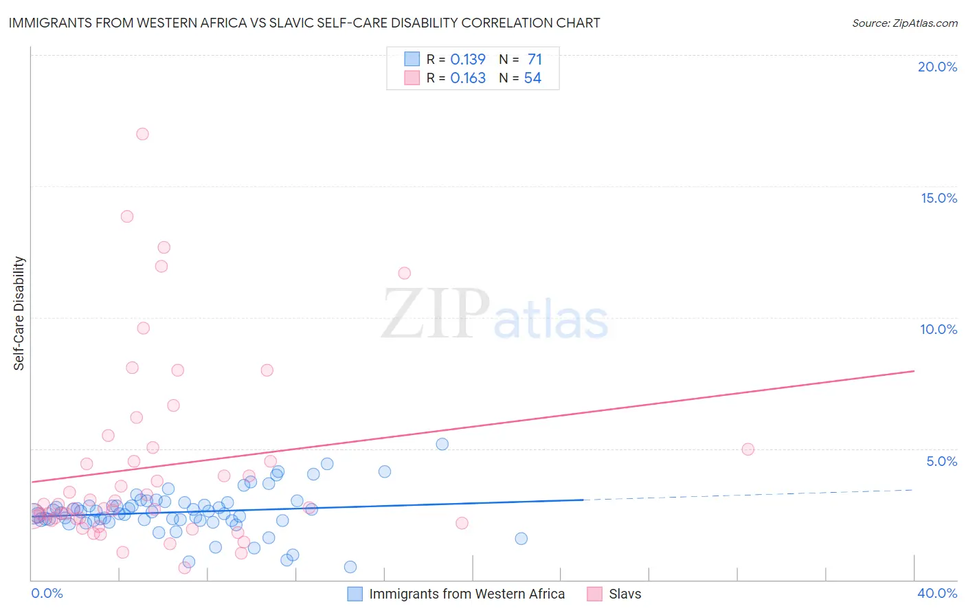 Immigrants from Western Africa vs Slavic Self-Care Disability