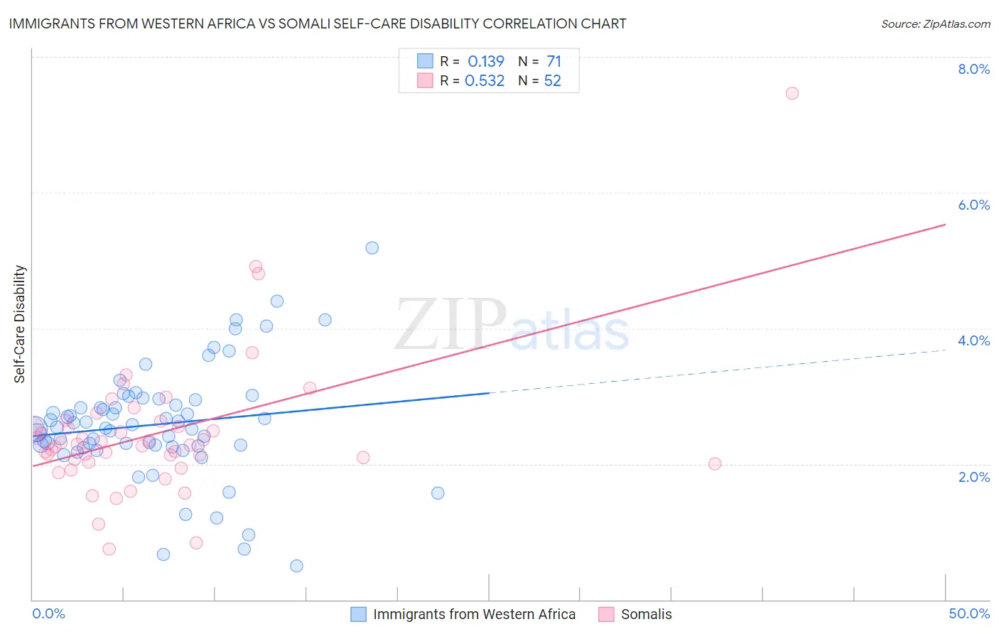 Immigrants from Western Africa vs Somali Self-Care Disability